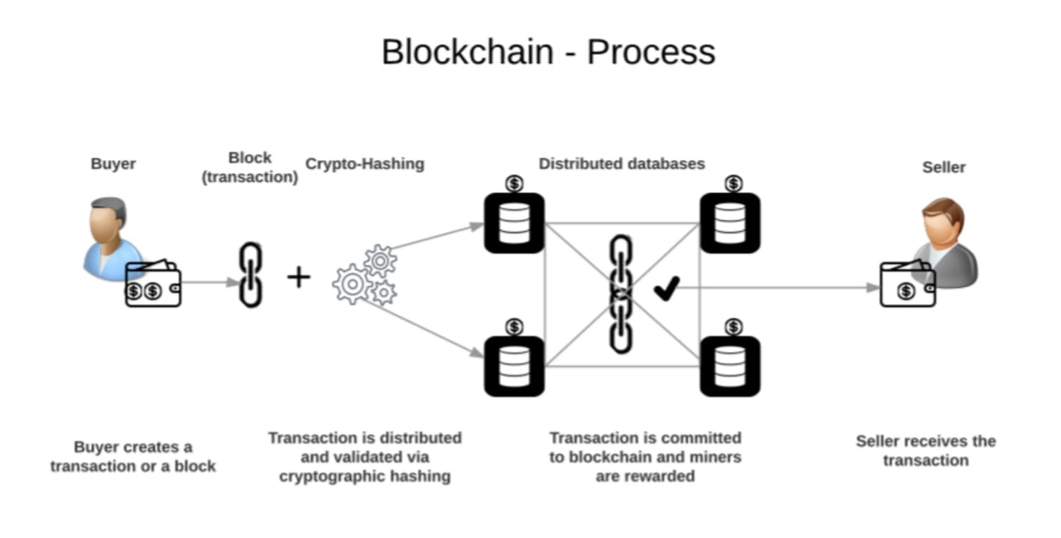 20181009-225506-Blockchain-Process-wikipeida.png.jpg